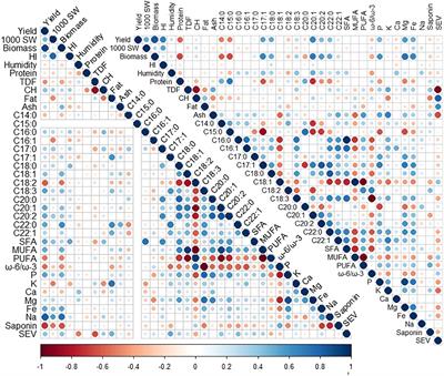 Assessment of the changes in seed yield and nutritional quality of quinoa grown under rainfed Mediterranean environments